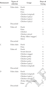 And many of those waste products your kidneys filter out come from the foods you eat. Types Usage And Days Of Frying Of Fats And Oils From Four Fast Food Download Scientific Diagram
