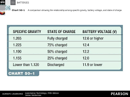 Automotive Battery Voltage Chart Automotive