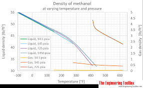 Methanol Density And Specific Weight