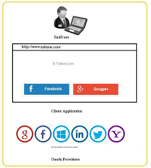 Oauth Facebook Login For Asp Net Mvc Website Facebook Login Website