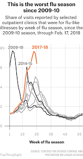 This Years Super Bad Flu Season In 20 Maps Fivethirtyeight