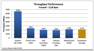 sophos xg firewall beats out fortinet dell sonicwall and