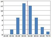 Après la victoire donnée aux démocrates en pennsylvanie. Liste Des Presidents Des Etats Unis Par Longevite Wikipedia