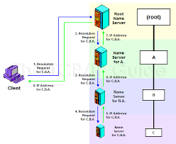 The Tcp Ip Guide Dns Basic Name Resolution Techniques Iterative And Recursive Resolution