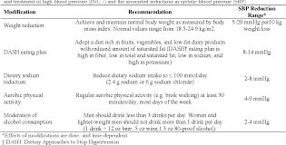 Hypertension, commonly called as high blood pressure is ranked as the third most important risk factor attributing to the disease burden of south asia and contributes to 57% of stroke and 24% of however, the good news is that blood pressure can be managed by changing the lifestyle and diet. Pdf Lifestyle Modification And Hypertension Prevention Semantic Scholar