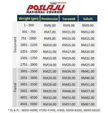 Pos kilat khusus merupakan layanan milik pos indonesia untuk pengiriman aman dan cepat dengan jangkauan luas ke seluruh wilayah indonesia. Track Your Item Lynnaz Online Beauty