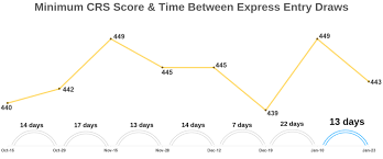 Express Entry Draw Continues Record Start To 2019 Crs Score