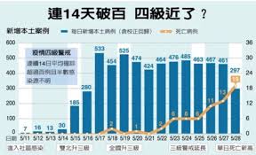對此， 柯文哲說，他對台灣醫療體系有信心，並呼籲大家不要群聚，只要能控制，死亡人數會上升一 很多病人的發病人都是上周 也就是現在開始，會諸多進入重症 下周死亡數更預見可能會快速提升. Bpnv Mmtfiot6m