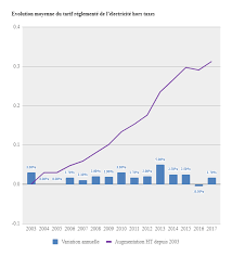 Cet ?t?, une hausse de pr?s de 6% est pr?vue, nous la jugeons irresponsable. 10 Astuces Pour Faire Des Economies De Chauffage Maison Et Domotique