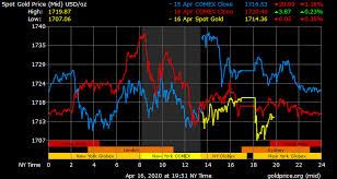 Gold Price On 16 April 2020