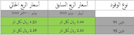 أرامكو السعودية أسعار البنزين اليوم أسعار البنزين في السعودية 2019 الأسعار الجديدة للبنزين في المملكة سعر بنزين 91 سعر بنزين 95 Ø§Ø³Ø¹Ø§Ø± Ø§Ù„Ø¨Ù†Ø²ÙŠÙ† ÙÙŠ Ø§Ù„Ø³Ø¹ÙˆØ¯ÙŠØ© 2019 ØªØ¹Ø±Ù Ø¥Ù„Ù‰ Ø§Ù„Ø§Ø³Ø¹Ø§Ø± Ø§Ù„Ø¬Ø¯ÙŠØ¯Ø© ÙˆÙ‡Ù„ Ø²Ø§Ø¯ Ø§Ù„Ø³Ø¹Ø± Ø«Ù‚ÙÙ†ÙŠ