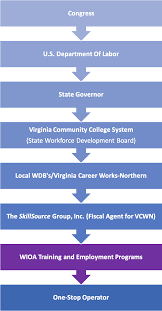 Virginia career works is virginia's vital link between meaningful employment and growing businesses. About Us Virginia Career Works Northern Region