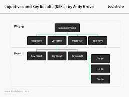 Objectives Key Results Okr Definition Example Toolshero Critical Thinking Skills Leadership Development Activities Program Management