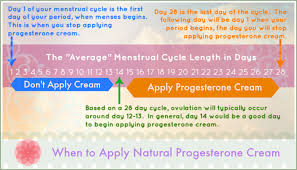 Progesterone And Fertility Progesterone And Getting Pregnant