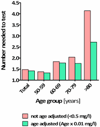 age adjustment of the d dimer cut off value to improve the