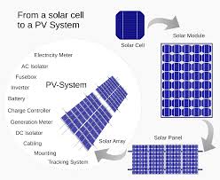 Photovoltaic System Wikipedia