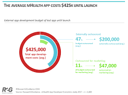 Feel free to contact us if you believe that content is outdated, incomplete, or questionable. Research2guidance It Costs 425 000 On Average To Develop An Mhealth App Download Free Whitepaper