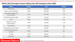 Adakah anda menerima gaji antara yang tertinggi di malaysia? Gaji Pekerja Di Sektor Pembinaan Hanya Rm2 160 Ceo Rm438 000 Ekonomi Rakyat