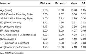 Discover which style leads to the best outcomes for kids. Frontiers Parenting And Temperament Influence On School Success In 9 13 Year Olds Psychology