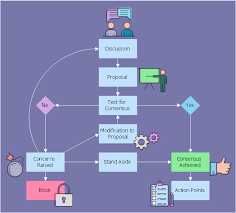 Consensus Flow Chart Business Process Workflow Diagrams