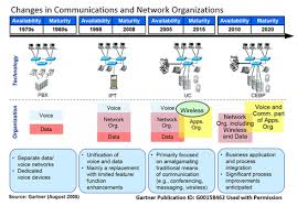 6 Reorg Steps To Bring Telecom Mainstream It Together