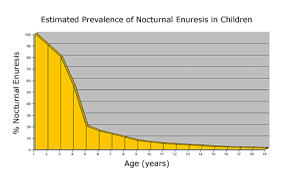 Bedwetting Enuresis Statistics And Epidemiology