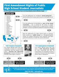 The first amendment, sometimes called amendment 1, is the first amendment to the united states constitution and is also one out of ten amendments in the bill of rights. Student Press Law Center The Splc First Amendment Rights Diagram