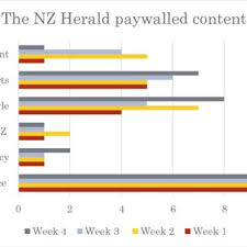 Join the conversation on the timaru herald page. The Nz Herald Paywalled Content After Launch Download Scientific Diagram
