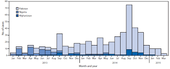 Progress Toward Polio Eradication Worldwide 2014 2015