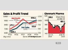 Glenmark pharma share price update. Favipiravir Will The Launch Of Favipiravir Mark The Turnaround For Glenmark Pharma The Economic Times