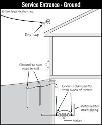 Grounding and grounding electrode system and grounding electrode conductor part iii znec 250 (grounding electrode system) 250 electrodes water pipe if 10 ft. Electrical System Inspection Sound Home Inspection Llc Ct And Ri