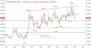 Aktueller wechselkurs euro in polnischer zloty mit chart, direkter umrechnung von eur/pln & derivaten. Eur Pln Sks Formation Druckt Euro Kurs Investing Com