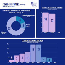 Jefferson County Reports Second Death From Coronavirus Unveils Data Dashboard St Louis Call Newspapers
