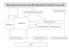 Der bundestag vertritt den staat bzw. Regierungssystem Der Bundesrepublik Deutschland Schema Docsity