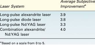 Hair grows in cycles so when you go in for a treatment in july, the laser is targeting the dark pigment of the hair follicles currently active in the growth cycle. Subject Ranking Of Hair Reduction After Three Laser Hair Removal Sessions A Download Scientific Diagram