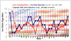 Detailed Charts Of The Tracking Polls For The U S