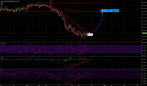 eurrsd chart rate and analysis tradingview