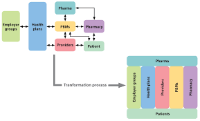 key pbm functional areas require radical transformation