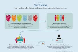 Participation and decentralization have a symbiotic relationship. Shortcut 2 Random Selection
