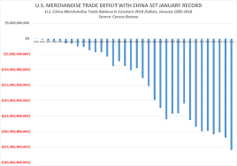 35 952 800 000 U S China Trade Deficit Set January Record