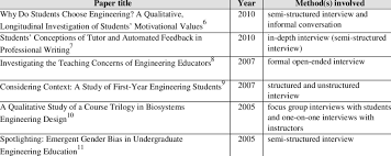 2 list of qualitative research topics. Example Of Interviews In Engineering Education Research Download Table