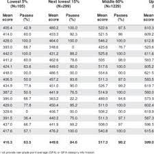 While your comlex level 1 score is not the only factor determining your competitiveness for residency, it remains an important factor differentiating osteopathic students who match from others who do not. Comlex Usa Level 1 Scores And Academic Performance Categories Download Table