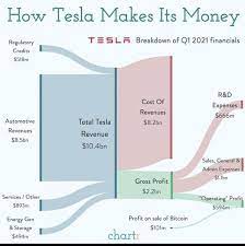 Tesla (nasdaq:tsla) is expected to publish q4 2020 results on wednesday, january 27. Imran Hasan On Twitter Great Visual Of Tesla Q1 2021 Earnings Puts Things Into Perpective Klwtts Wholemarsblog