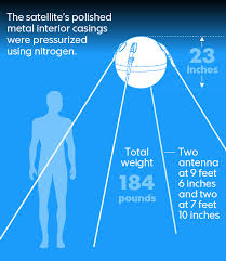 For natural satellites, also known as moons, see natural satellite. Sputnik 1 Launched 60 Years Ago