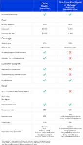 For more information about medicare including a complete listing of plans available in your service area some employers offer blue cross and blue shield medicare coverage to their eligible retirees. Health Insurance Company Comparison Oscar Vs Blue Cross Blue Shield Of Michigan