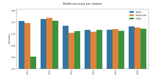 Toward A Better Footy Tipping Model The First Model