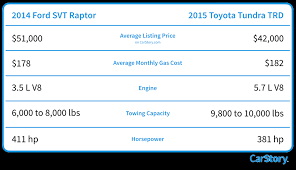 2019 ford ranger raptor vs 2019 toyota tacoma trd pro thanks for watching ! Ford F 150 Svt Raptor Vs Toyota Tundra Trd Pro Carstory Blog