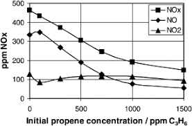 Schaltplan multicar m25 wiring diagram. Plasma Enhanced Hc Scr Of Nox In The Presence Of Excess Oxygen Sciencedirect