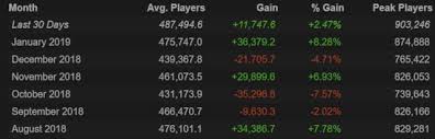 Steamcharts Registers Over 900k Concurrent Players In Dota 2