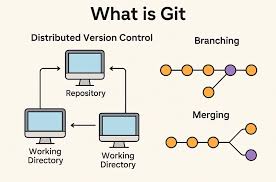 Image result for Git Distributed Revision Control System